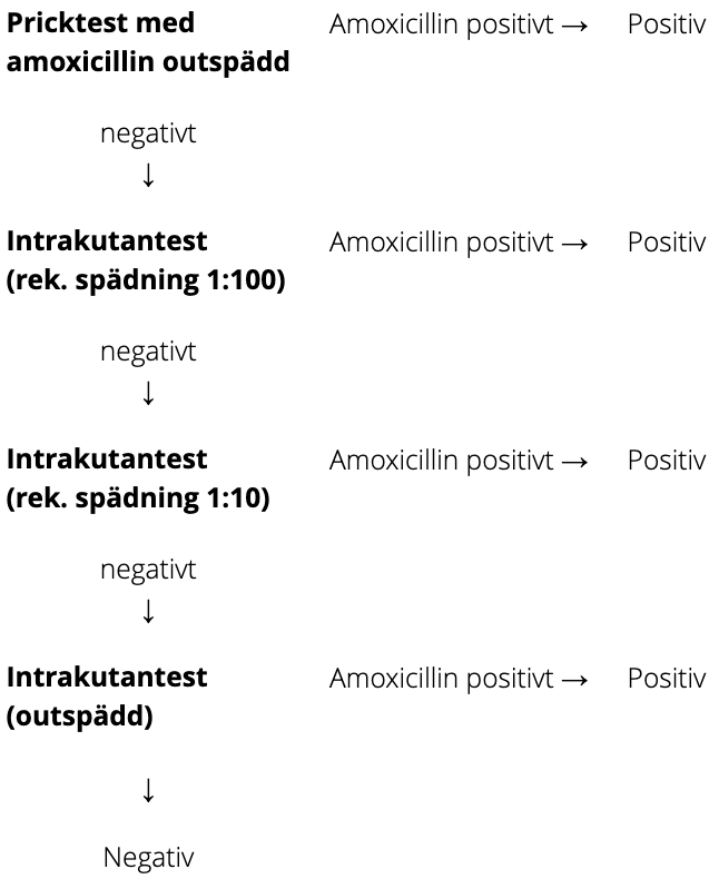 Testschema för DAP amoxicillintest