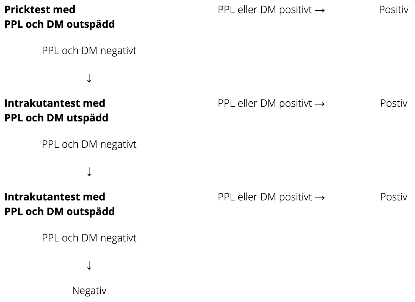 Föreslaget testschema vid hudtestning för DAP penicillin