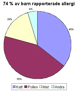 Rapporterade allergi i procent